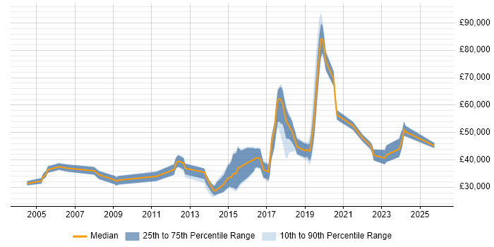 Salary distribution trend for jobs in Stockport citing Coaching