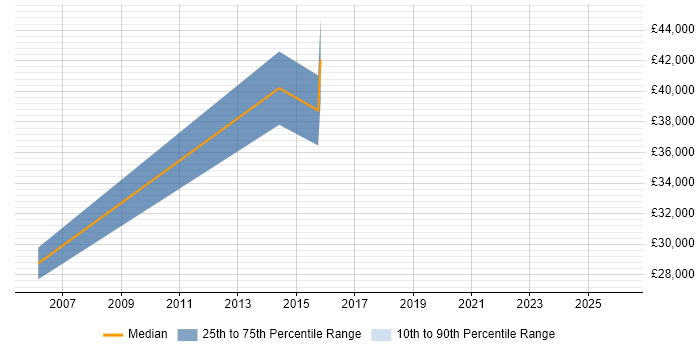 Salary distribution trend for jobs in Stockport citing Cost Control