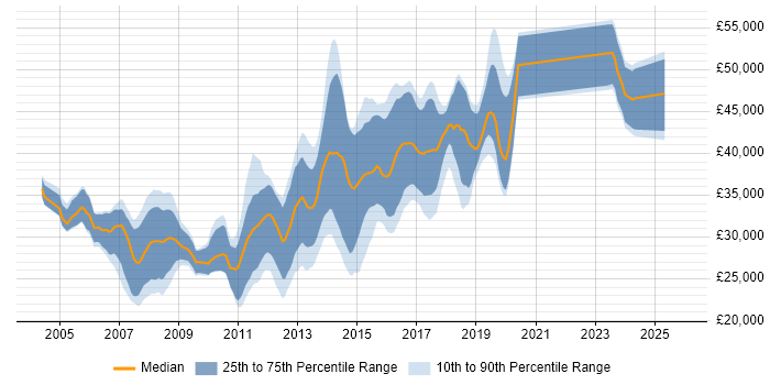 Salary distribution trend for C# Developer job vacancies in Stockport