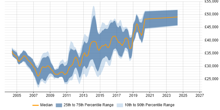 Salary distribution trend for C# .NET Developer job vacancies in Stockport