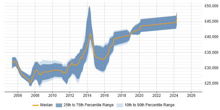 Salary distribution trend for C# Software Developer job vacancies in Stockport
