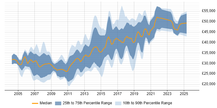 Salary distribution trend for jobs in Stockport citing C#