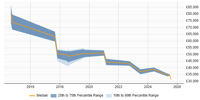 Salary distribution trend for jobs in Stockport citing Cybersecurity