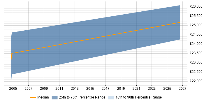 Salary distribution trend for Data Administrator job vacancies in Stockport