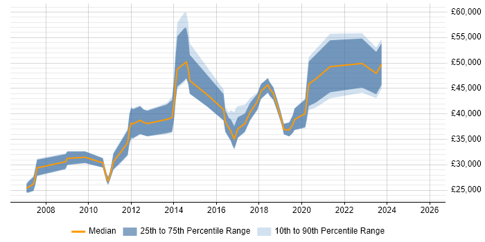 Salary distribution trend for jobs in Stockport citing Data Centre