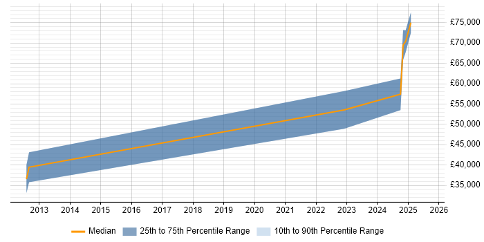 Salary distribution trend for jobs in Stockport citing Data Engineering