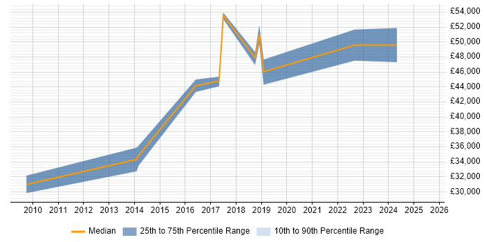 Salary distribution trend for jobs in Stockport citing Data Integration