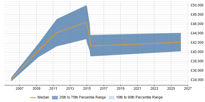 Salary distribution trend for jobs in Stockport citing Data Interpretation