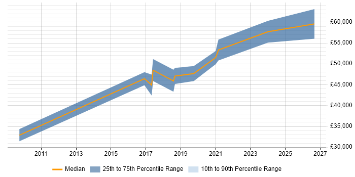 Salary distribution trend for jobs in Stockport citing Data Loss Prevention