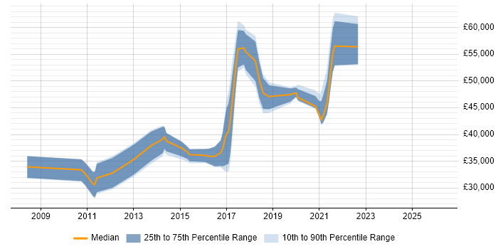 Salary distribution trend for jobs in Stockport citing Data Modelling