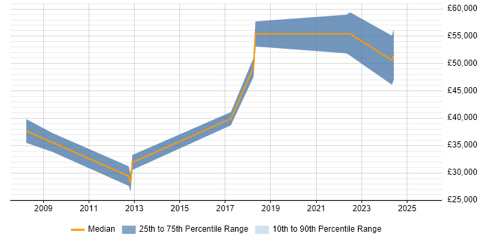 Salary distribution trend for jobs in Stockport citing Data Protection Act