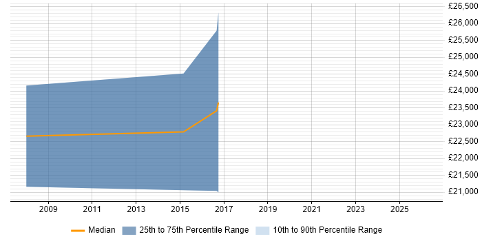 Salary distribution trend for jobs in Stockport citing Data Validation