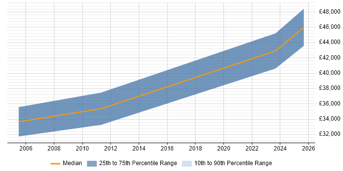 Salary distribution trend for Data Warehouse Developer job vacancies in Stockport