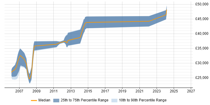 Salary distribution trend for jobs in Stockport citing Db2