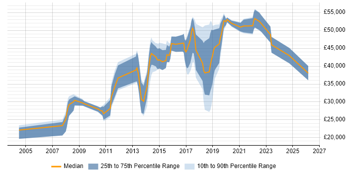 Salary distribution trend for jobs in Stockport citing Decision-Making