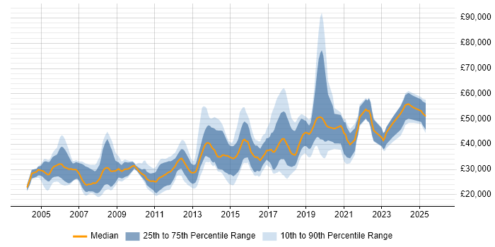 Salary distribution trend for jobs in Stockport citing Degree