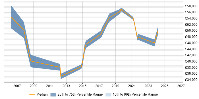 Salary distribution trend for Delivery Manager job vacancies in Stockport