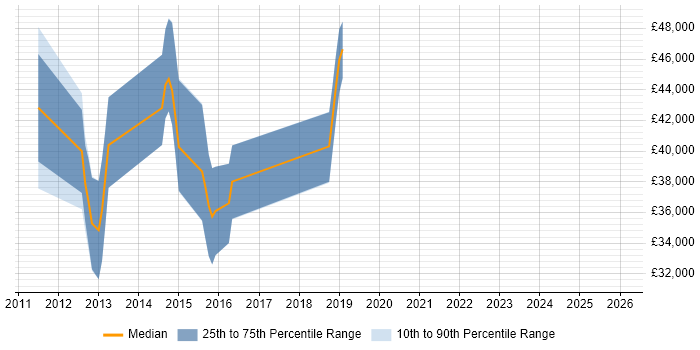 Salary distribution trend for jobs in Stockport citing Dependency Injection