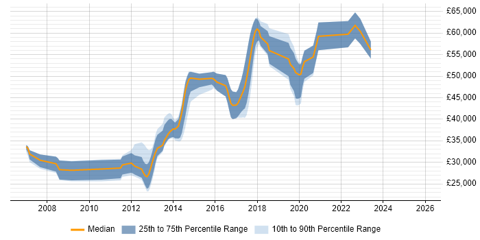 Salary distribution trend for jobs in Stockport citing Design Patterns