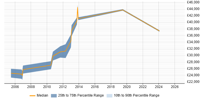 Salary distribution trend for Developer Analyst job vacancies in Stockport