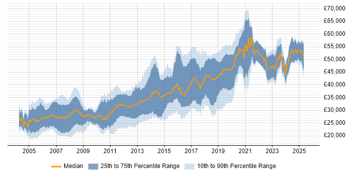 Salary distribution trend for Developer job vacancies in Stockport