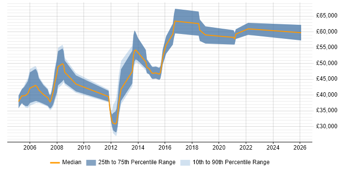 Salary distribution trend for Development Manager job vacancies in Stockport