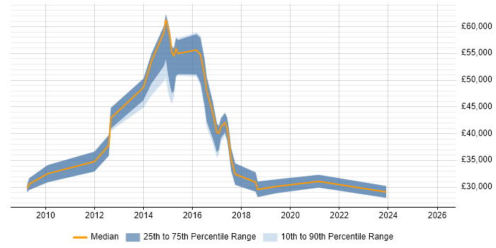 Salary distribution trend for jobs in Stockport citing Digital Marketing