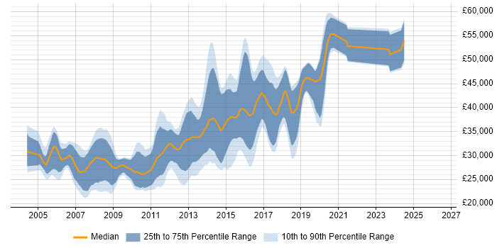 Salary distribution trend for .NET Developer job vacancies in Stockport