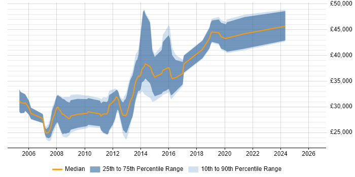 Salary distribution trend for .NET Software Developer job vacancies in Stockport