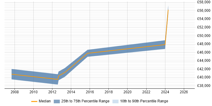 Salary distribution trend for ERP Manager job vacancies in Stockport