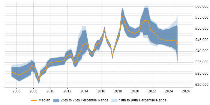 Salary distribution trend for jobs in Stockport citing ERP