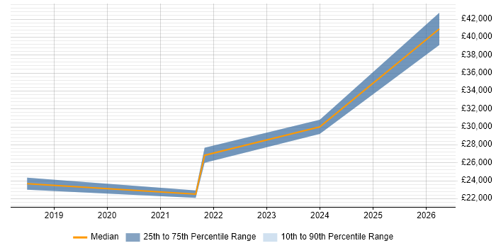 Salary distribution trend for jobs in Stockport citing Fault Analysis