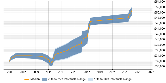 Salary distribution trend for jobs in Stockport citing Firmware