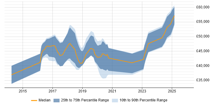 Salary distribution trend for jobs in Stockport citing Full-Stack Development