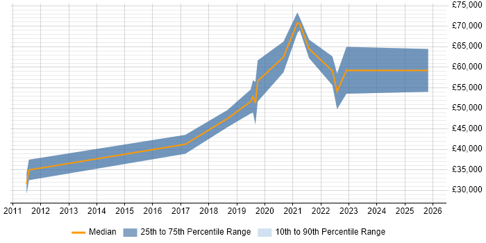 Salary distribution trend for jobs in Stockport citing GCP