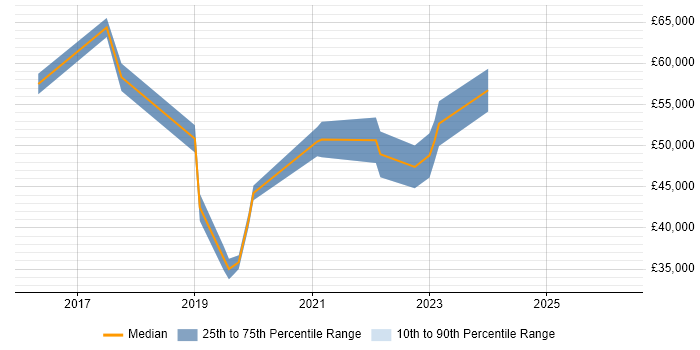 Salary distribution trend for jobs in Stockport citing GDPR