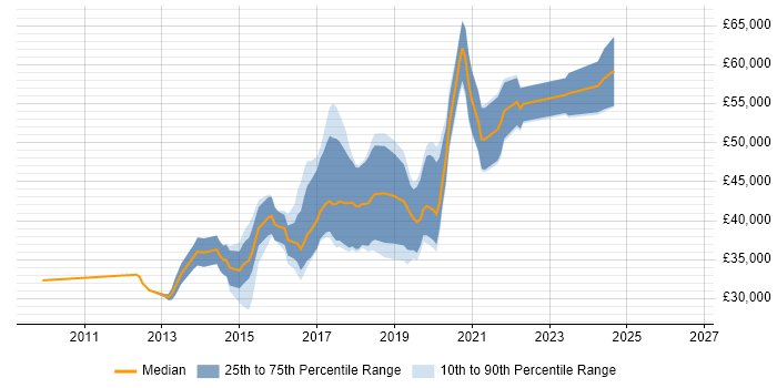 Salary distribution trend for jobs in Stockport citing Git