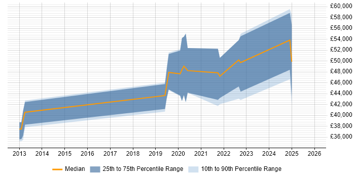Salary distribution trend for jobs in Stockport citing GitHub