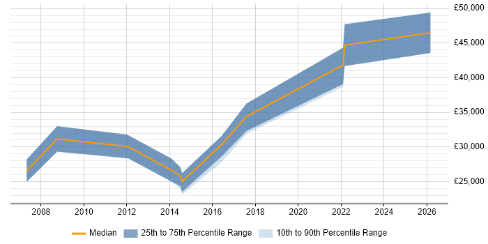 Salary distribution trend for jobs in Stockport citing Google Ads