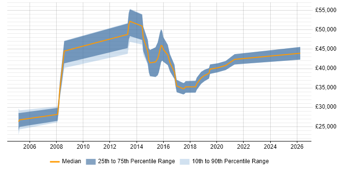 Salary distribution trend for jobs in Stockport citing High Availability