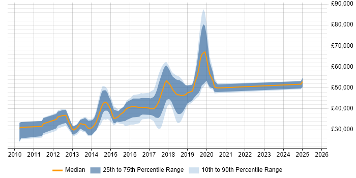 Salary distribution trend for jobs in Stockport citing HTML5