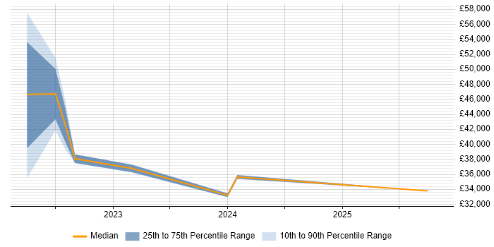 Salary distribution trend for jobs in Stockport citing Inclusion and Diversity