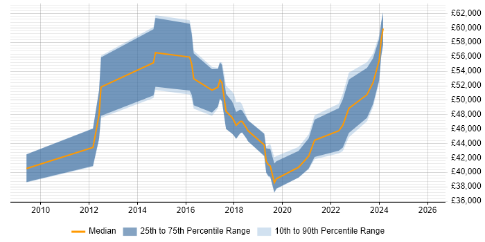 Salary distribution trend for jobs in Stockport citing Information Security