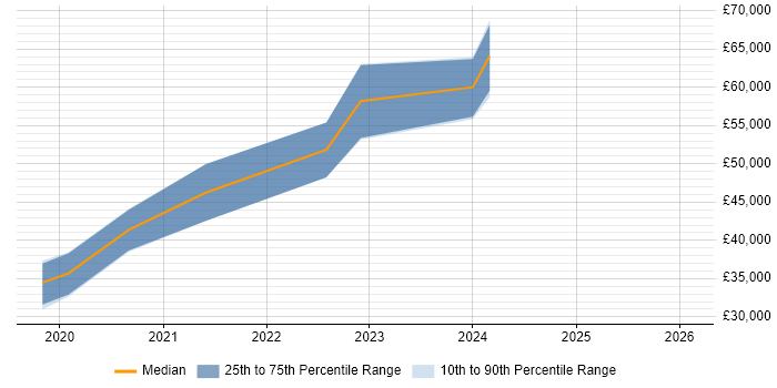 Salary distribution trend for jobs in Stockport citing Infrastructure as Code