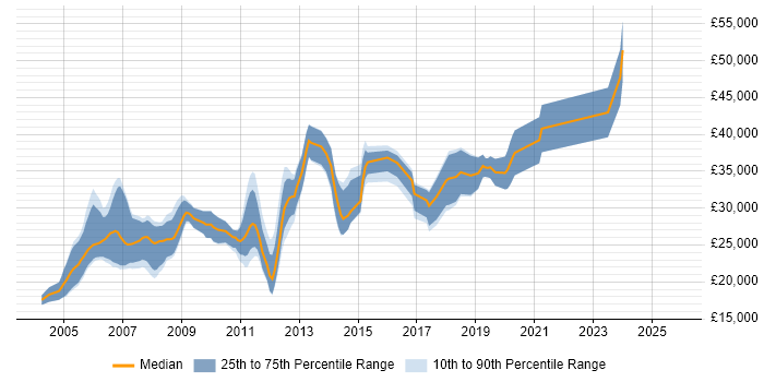 Salary distribution trend for jobs in Stockport citing Internet