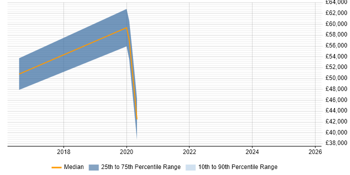 Salary distribution trend for jobs in Stockport citing IoT