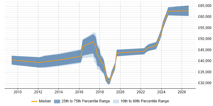 Salary distribution trend for jobs in Stockport citing ISO/IEC 27001