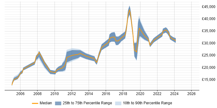 Salary distribution trend for IT Analyst job vacancies in Stockport