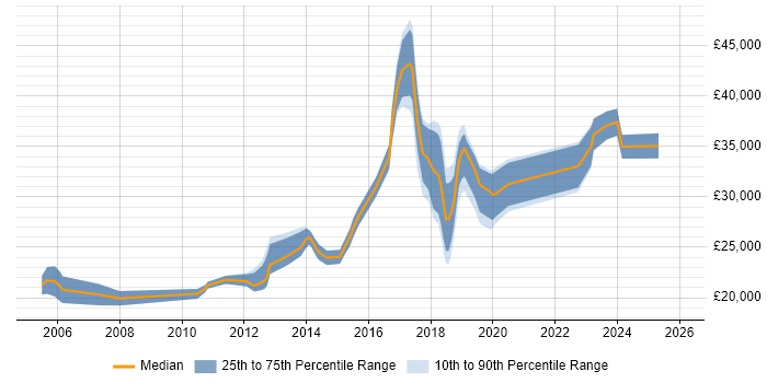 Salary distribution trend for IT Engineer job vacancies in Stockport