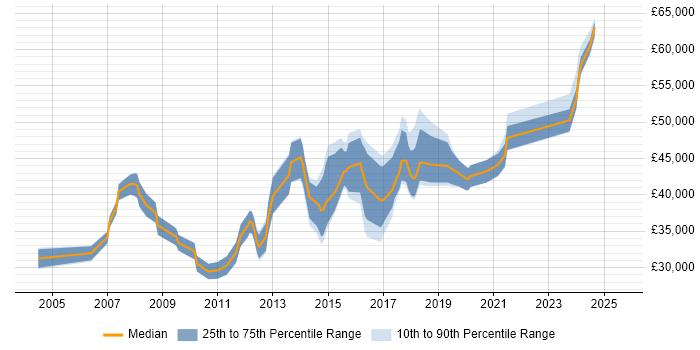 Salary distribution trend for IT Manager job vacancies in Stockport Salary distribution trend for IT Manager job vacancies in Stockport